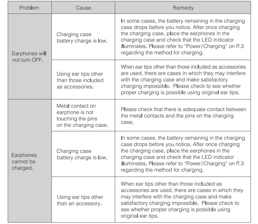 Troubleshooting Table 2