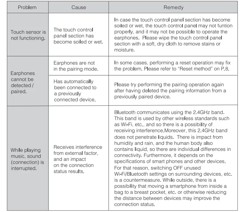 Troubleshooting Table 3