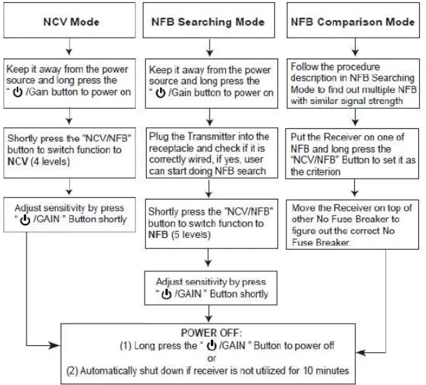TRIPLETT CBF200 3-in-1 Circuit Breaker Finder -- receiver2