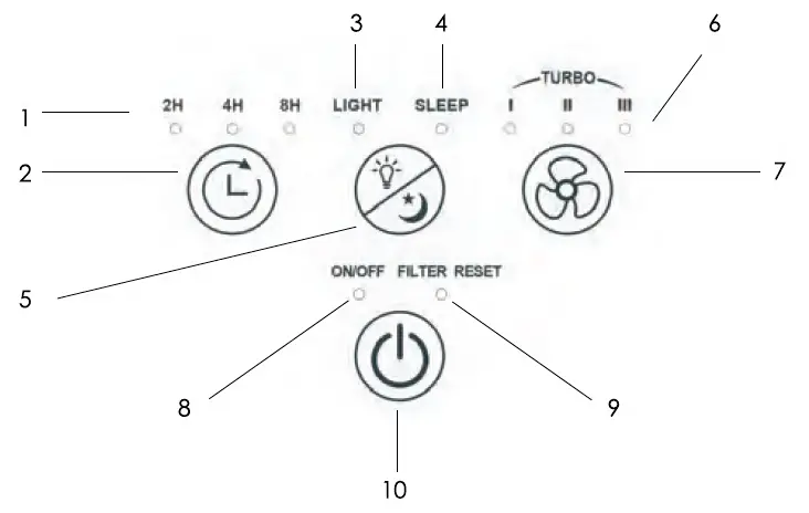 BUTTON AND DISPLAY INSTRUCTIONS