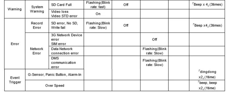 Remote Controller Indicators Table Continued