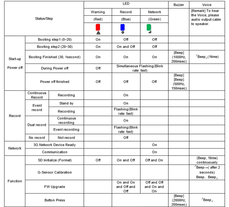 Remote Controller Indicators Table