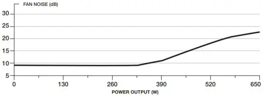 CORSAIR TX M Series TX550M High Performance ATX Power Supply - NOISE CURVE 1
