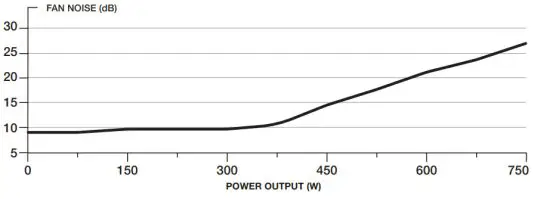 CORSAIR TX M Series TX550M High Performance ATX Power Supply - NOISE CURVE 2