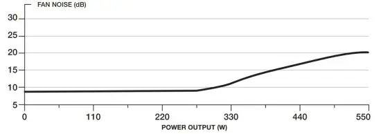 CORSAIR TX M Series TX550M High Performance ATX Power Supply - NOISE CURVE