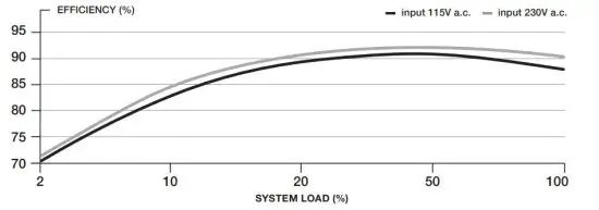 CORSAIR TX M Series TX550M High Performance ATX Power Supply - SUPPLY EFFICIENCY 1