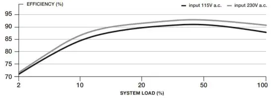CORSAIR TX M Series TX550M High Performance ATX Power Supply - SUPPLY EFFICIENCY 2