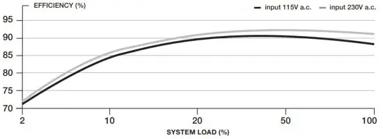 CORSAIR TX M Series TX550M High Performance ATX Power Supply - SUPPLY EFFICIENCY