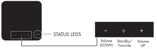 ELECTROCOMPANIET TANA SL2 Wireless Speakers - STATUS INDICATORS