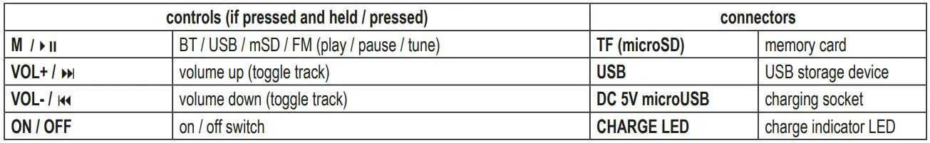 SOMOGYI ELEKTRONICS BT DOG Wireless Bluetooth Speaker Bulldog Instruction Manual - VOLUME CONTROL AND FUNCTION SWITCHING
