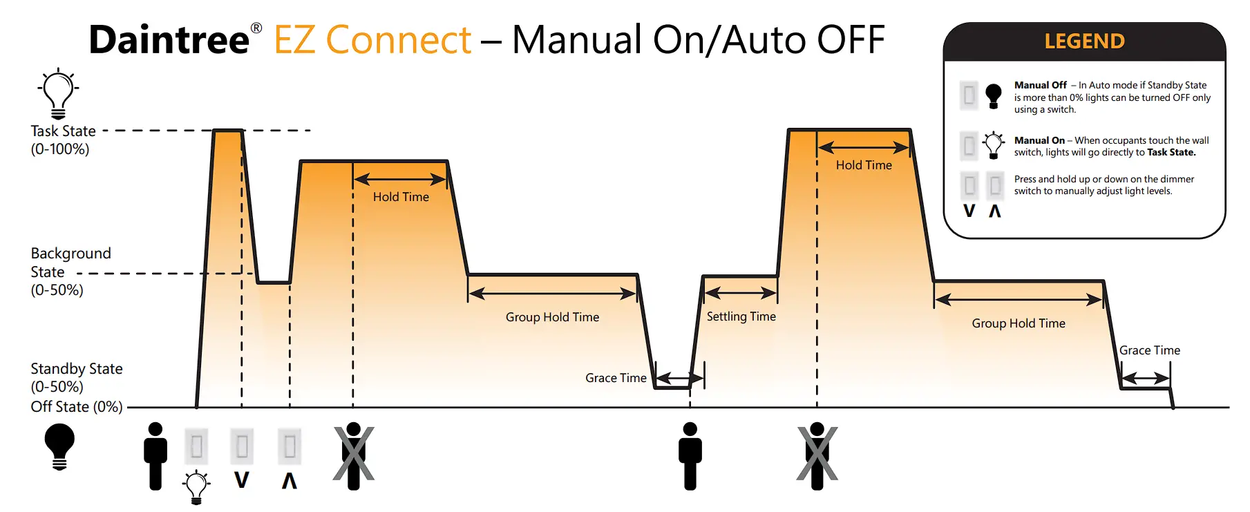 Daylight Harvesting (DLH) Feature