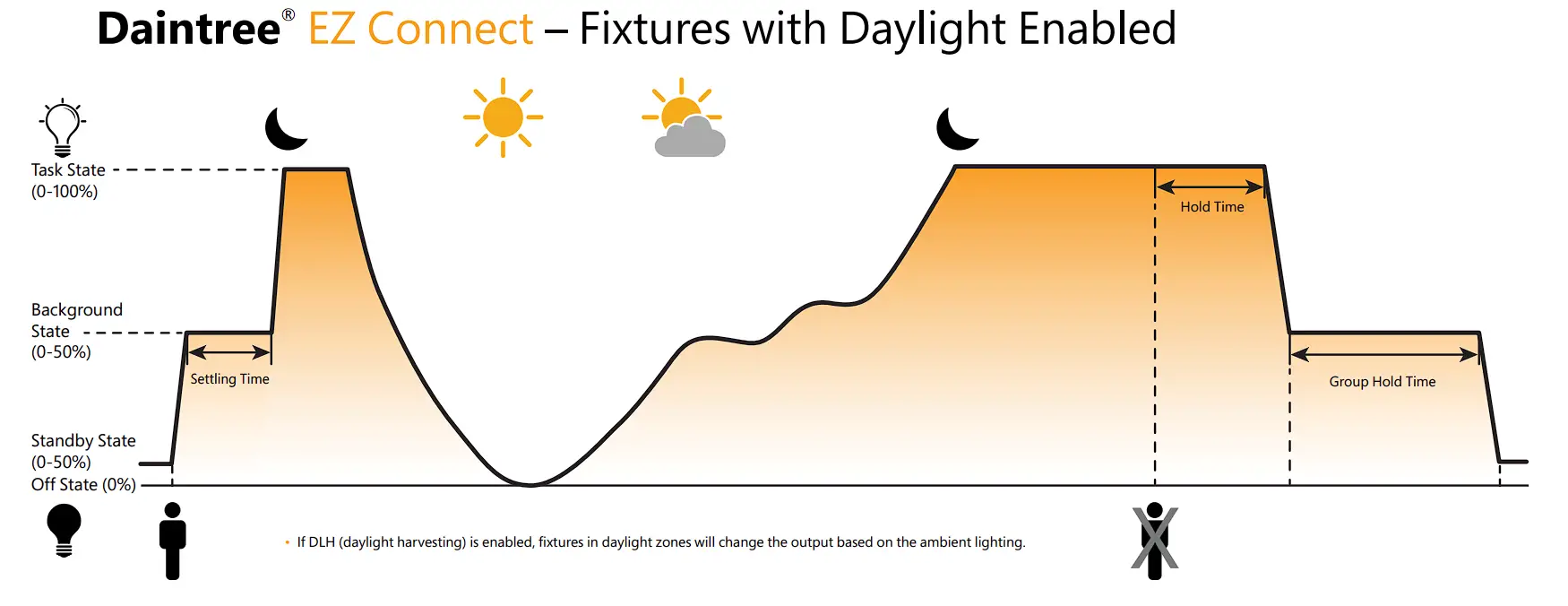 Daylight Harvesting (DLH) Feature
