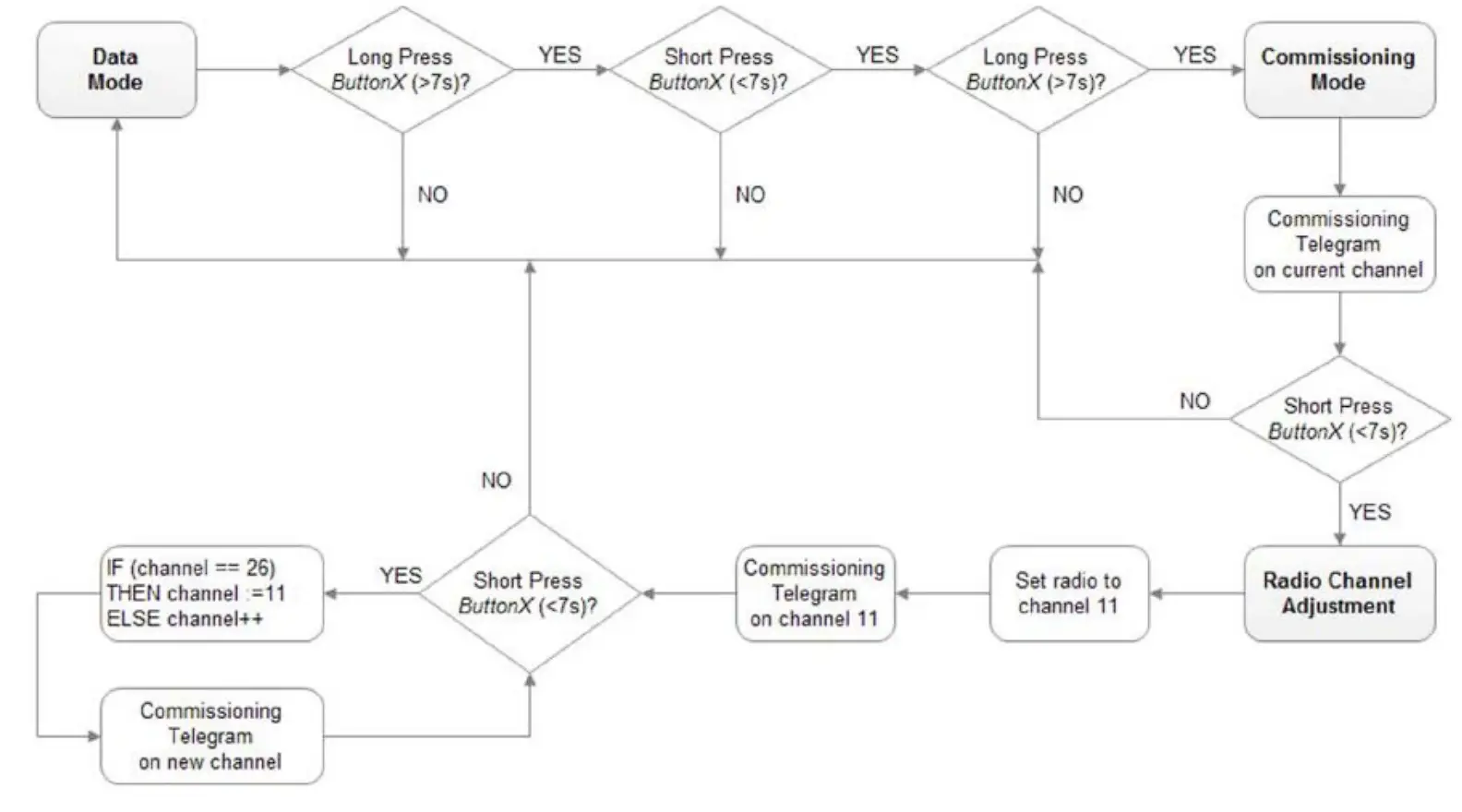 Change switch channel settings