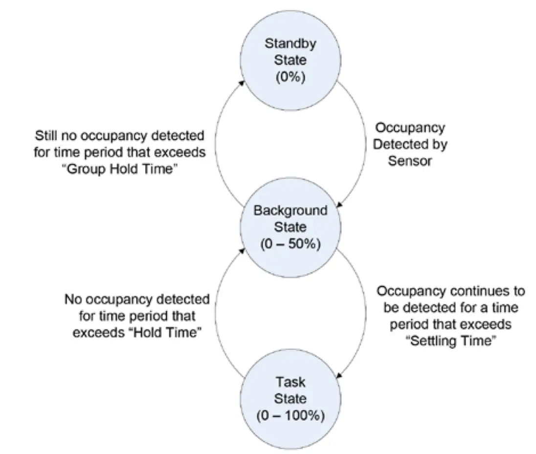 Daintree® EZ Connect