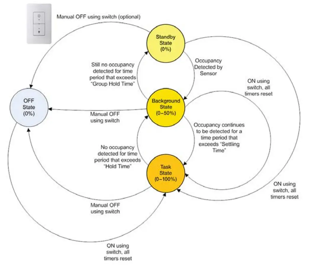 Commissioned Operation