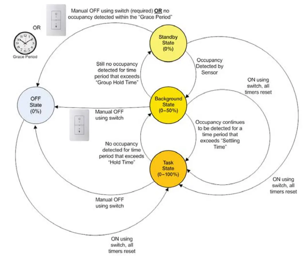 Commissioned Operation