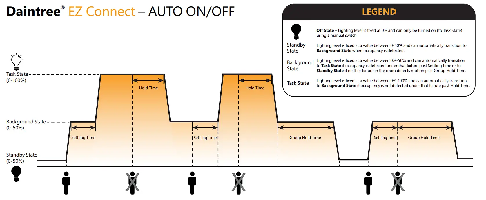 Daylight Harvesting (DLH) Feature
