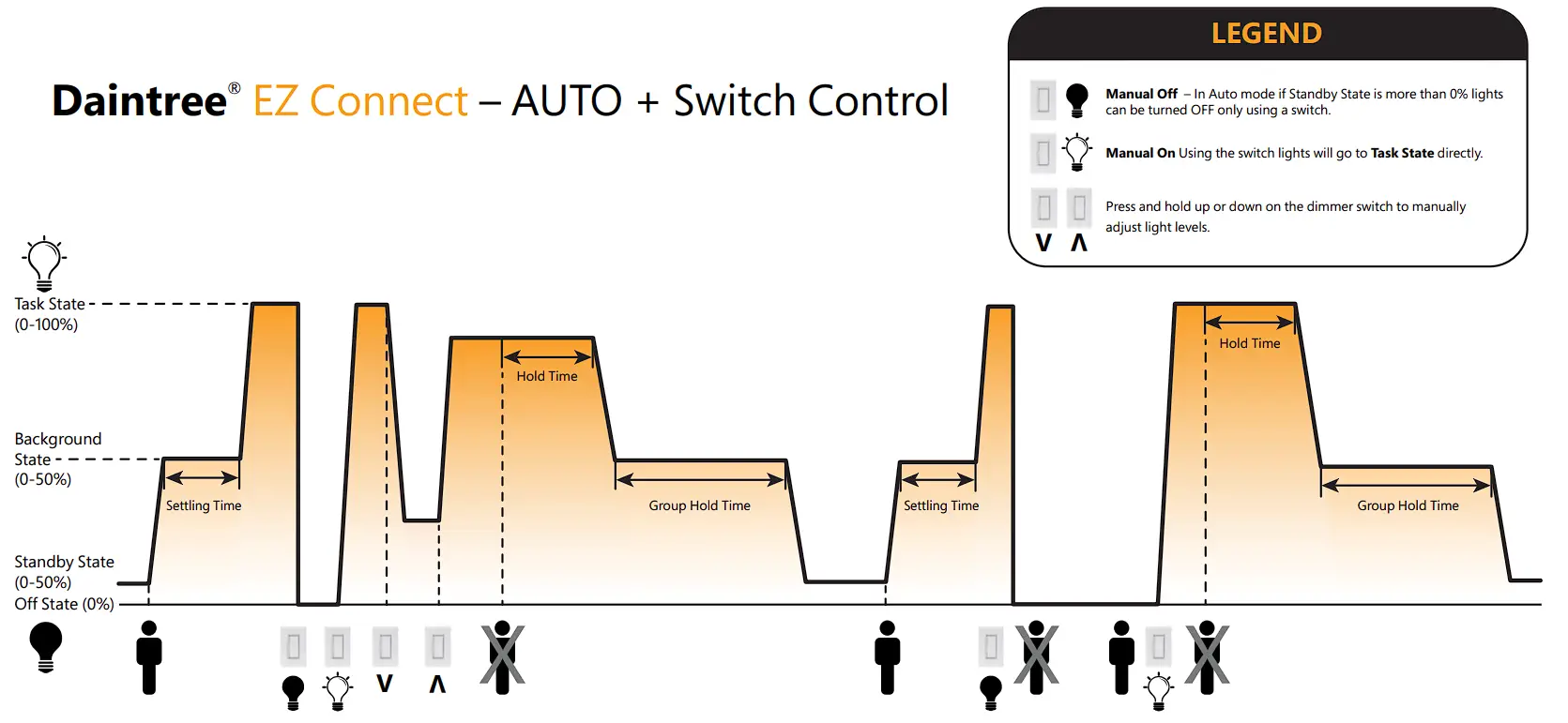 Daylight Harvesting (DLH) Feature
