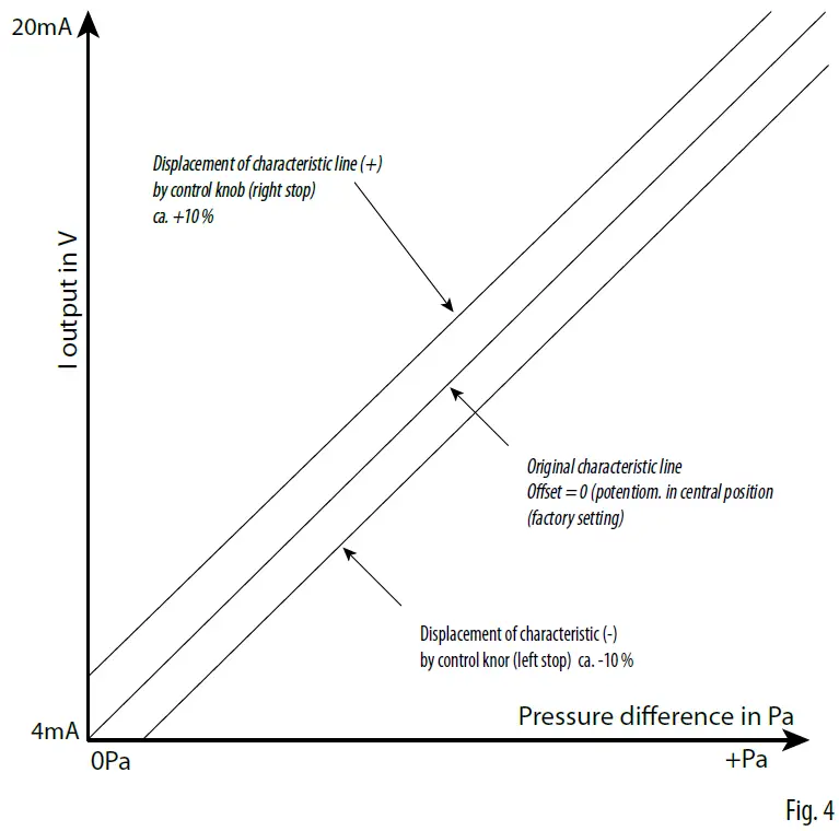 CAREL SPKD005N0 Pressure and Differential Pressure Transmitter-FIG6