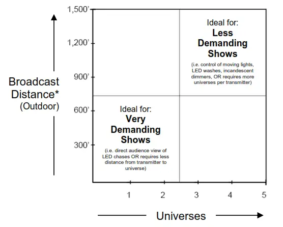 CITY THEATRICAL 5911 Multiverse Transmitter 2.4GHz - Fig