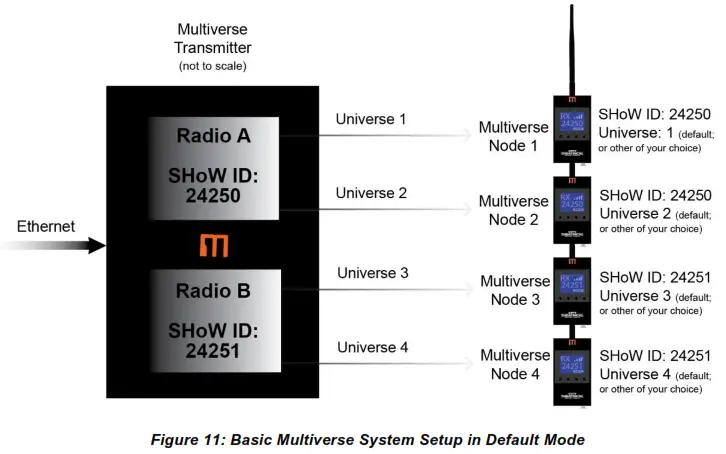 CITY THEATRICAL 5911 Multiverse Transmitter 2.4GHz - Fig29