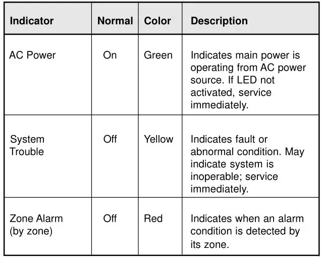 interlogix 1500 Series Fire Alarm Control Panel - Table 2. Status Indicators