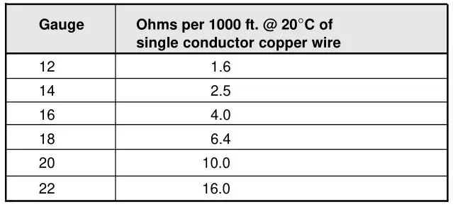 interlogix 1500 Series Fire Alarm Control Panel - Table 3. Wire Resistance