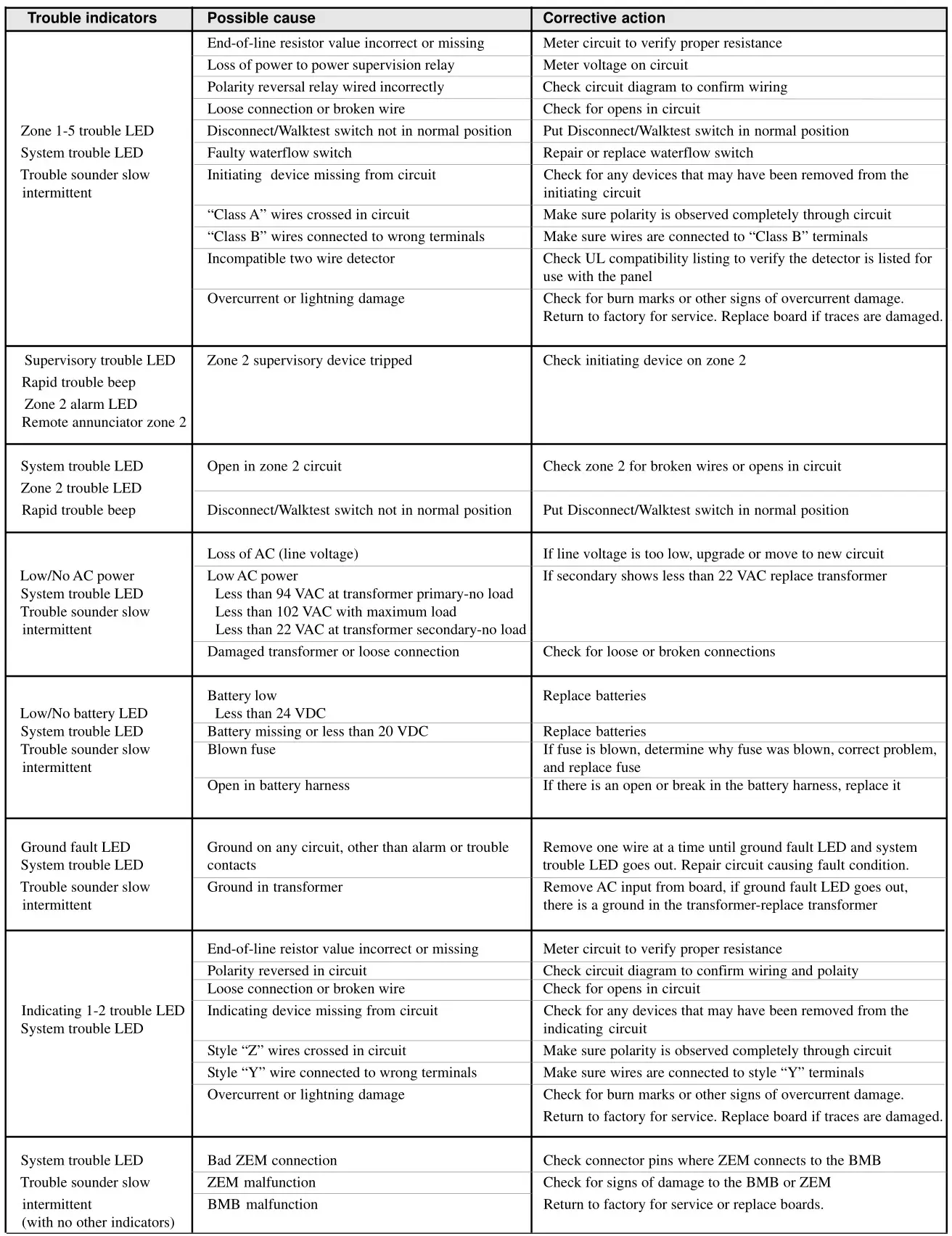 interlogix 1500 Series Fire Alarm Control Panel - Table 6. Troubleshooting Guide