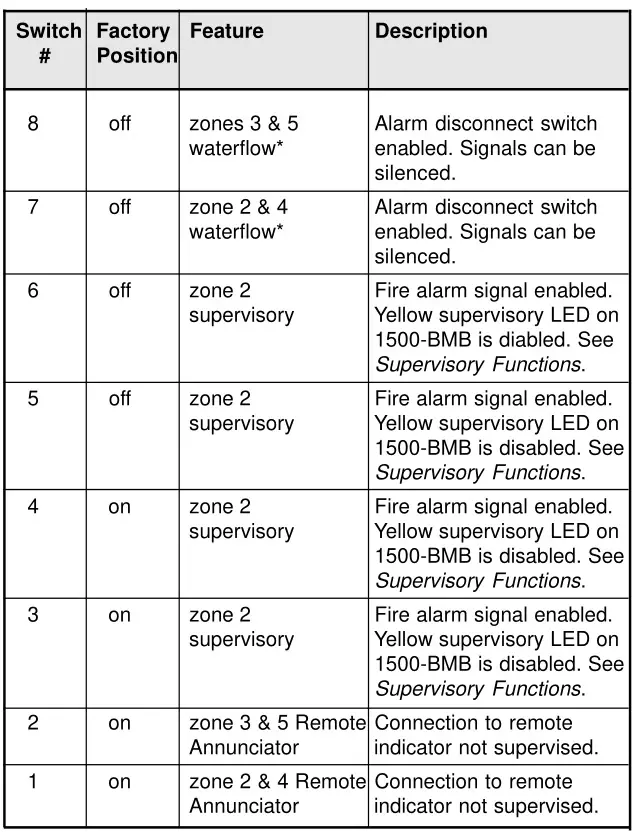 interlogix 1500 Series Fire Alarm Control Panel - Table 6. ZEM Programming Features