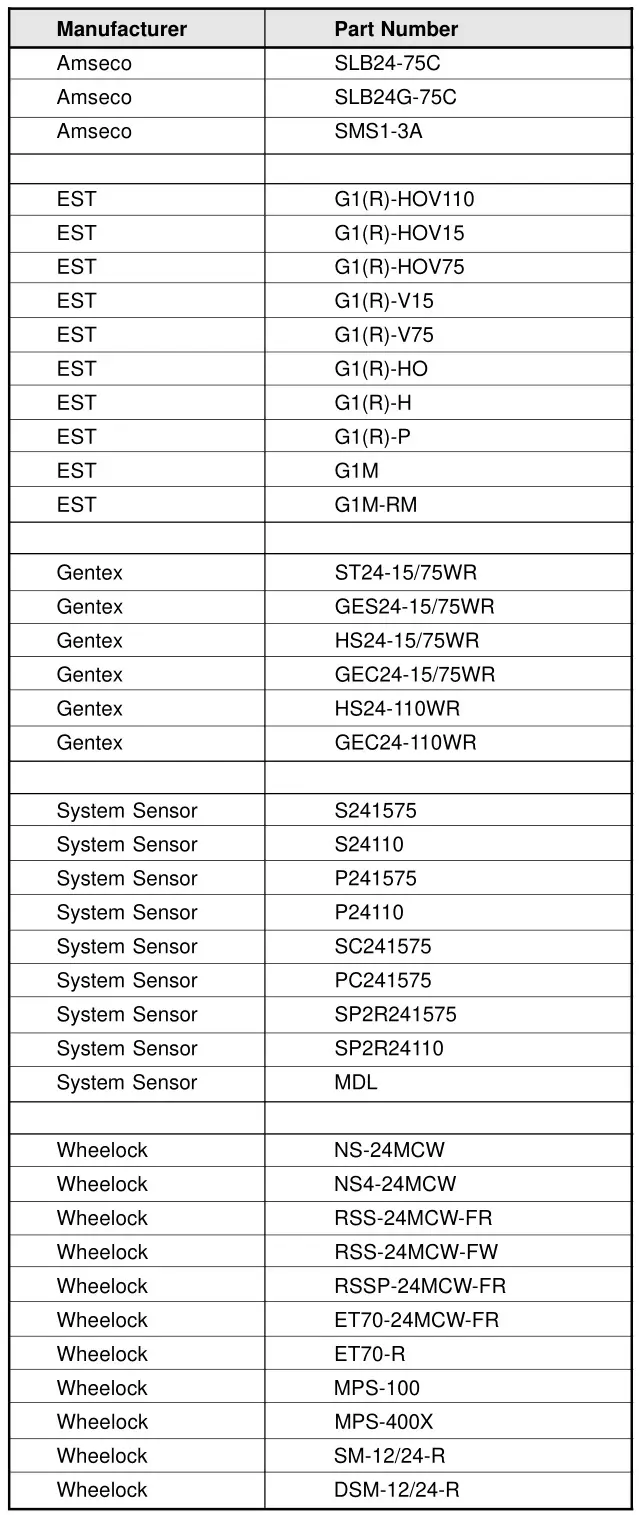 interlogix 1500 Series Fire Alarm Control Panel - Table 8. Compatible Indicating Devices