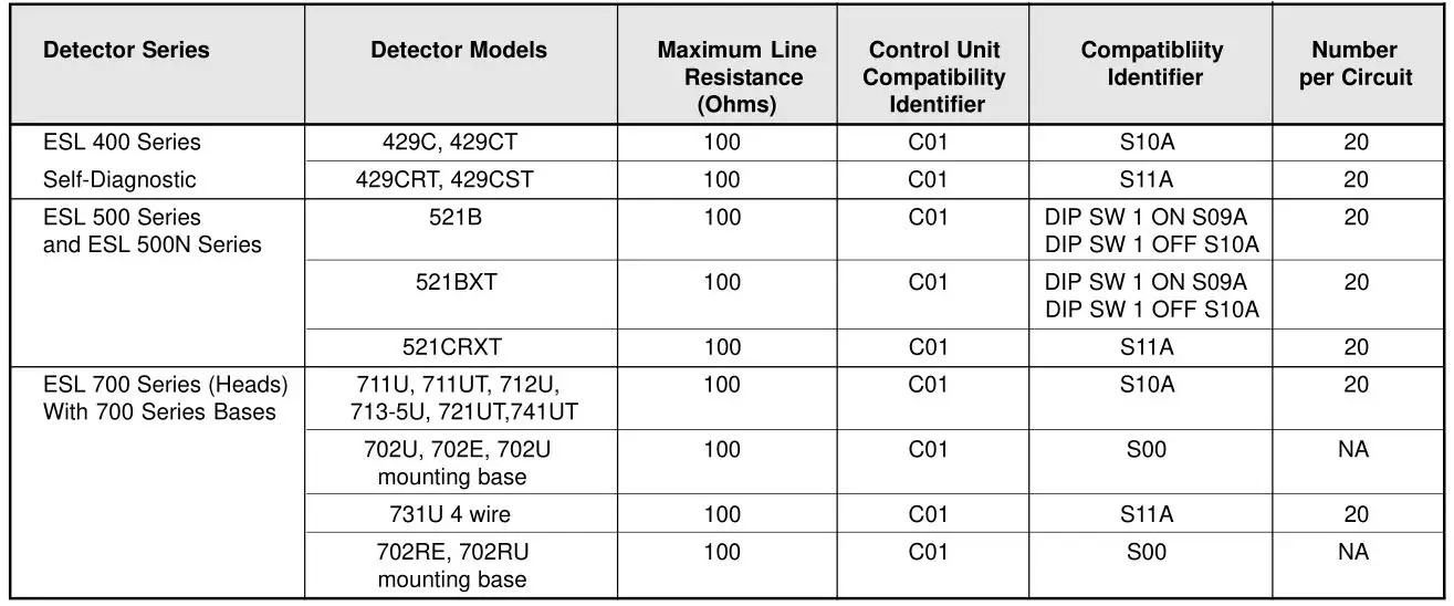 interlogix 1500 Series Fire Alarm Control Panel - Table 9. Two-Wire Smoke Detector Compatibility