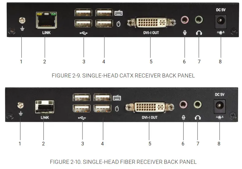 BLACKBOX KVX Series DVI KVM Extender - Overview BACK PANEL