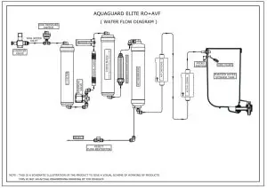 Aquaguard Elite RO+AVF - FIGURE 1