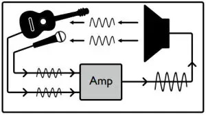 Laney A-DUO Acoustic Guitar Amplifier - REVERB LEVEL