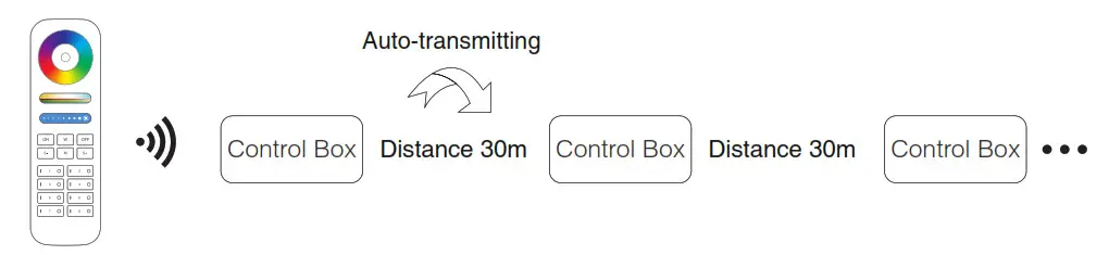 Mi Light SYS-PT1 LED Control Box IP66- function