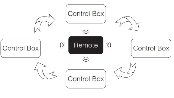 Mi Light SYS-PT1 LED Control Box IP66- synchronization
