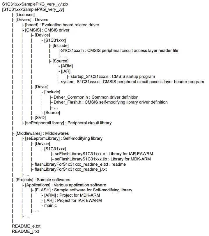 EPSON S1C31 Family Self Modifying Library-