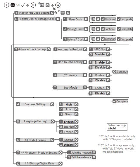 Yale nexTouch Keypad Access Cylindrical Lock - Feature Programming Through Menu