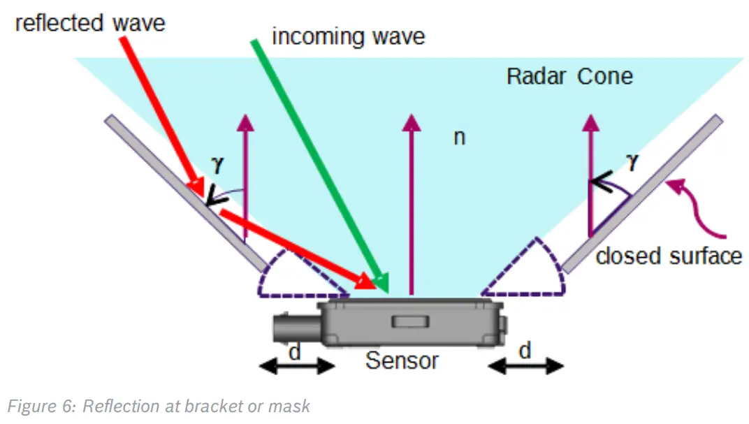 BOSCH-CR5TPCC-GmbH-Corner-Radar-Gen5-Fig6