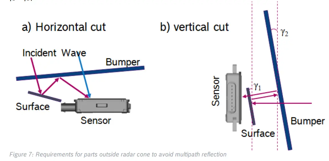 BOSCH-CR5TPCC-GmbH-Corner-Radar-Gen5-Fig7