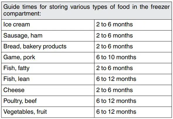 LIEBHERR TP1764 Countertop Fridge User Guide - Storage times
