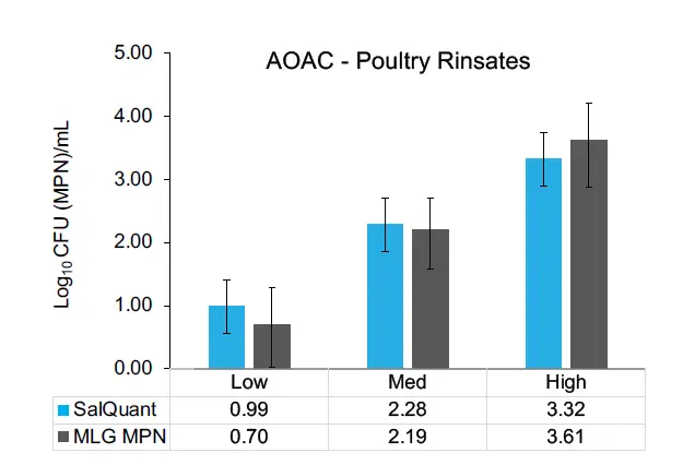 hygiena AOAC-RI Validation BAX System SalQuant 2