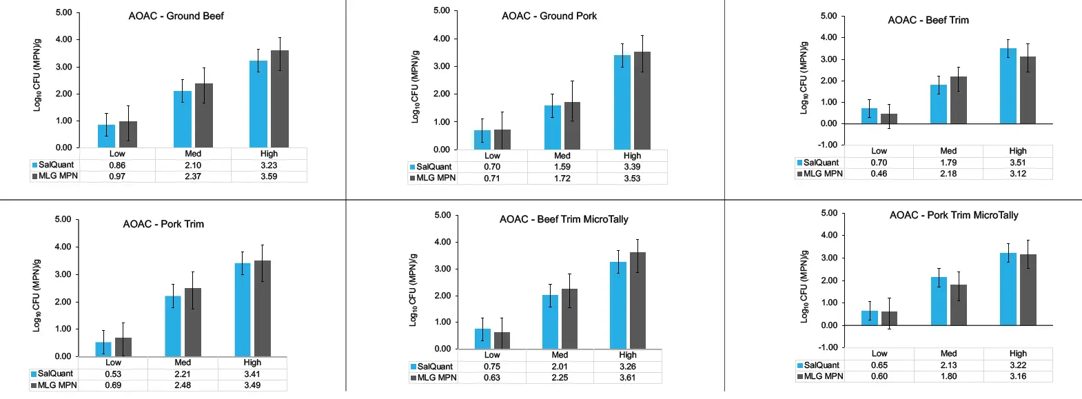hygiena AOAC-RI Validation BAX System SalQuant 3