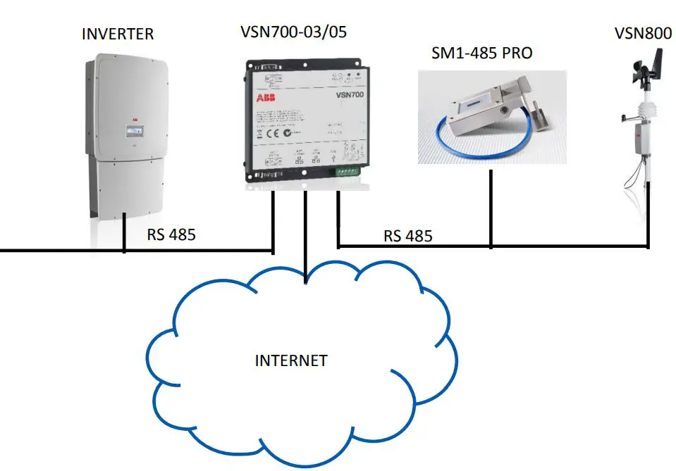 itsensor SM1-485 Pro Digital Solar Meter with External Temperature Probe Input User Manual - SM1-485 PRO logic connection diagram with logger and inverter