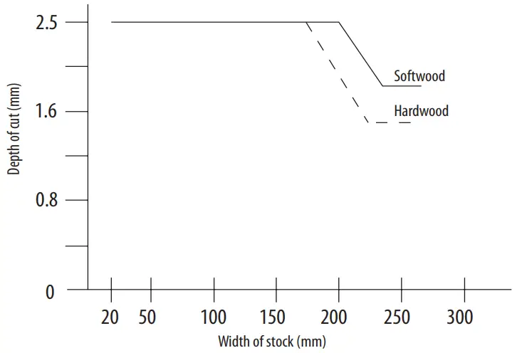 DEWALT DW733 12 1 2 Thickness Planer - Softwood