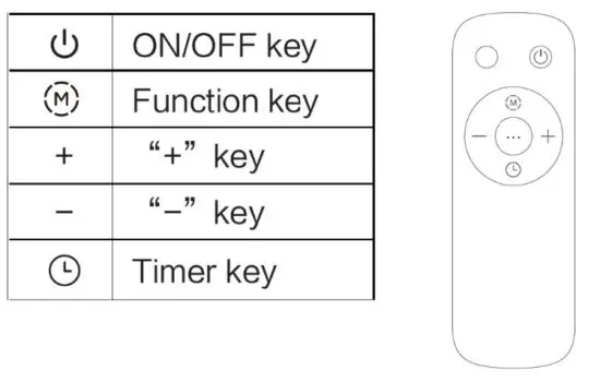 FIG 3 Using the Remote Control
