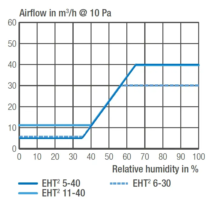 AERECO-EHT2-Wal- Humidity-Sensitive-Air-Inlet-Owner-FIG-15