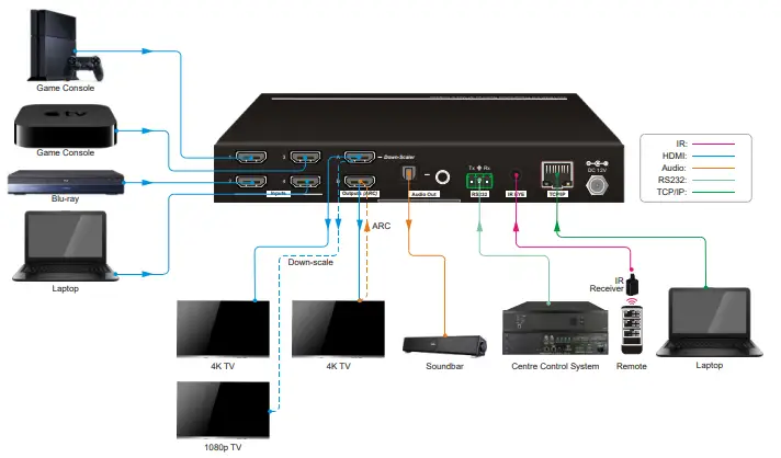 VIVOLINK VLHDMIMAT4X2RS 4x2 HDMI 2.0 Presentation Switcher with Matrix Outputs - 3