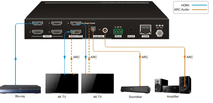 VIVOLINK VLHDMIMAT4X2RS 4x2 HDMI 2.0 Presentation Switcher with Matrix Outputs - 4