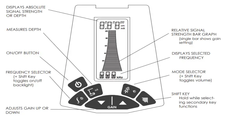 Controls an Indicators